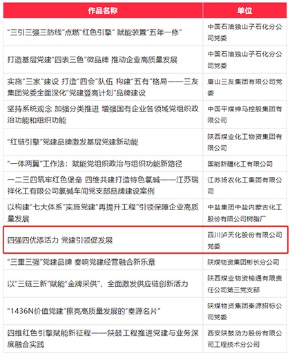 6686体育官网股份公司成功入选第六届国企党建创新优秀成果（案例）